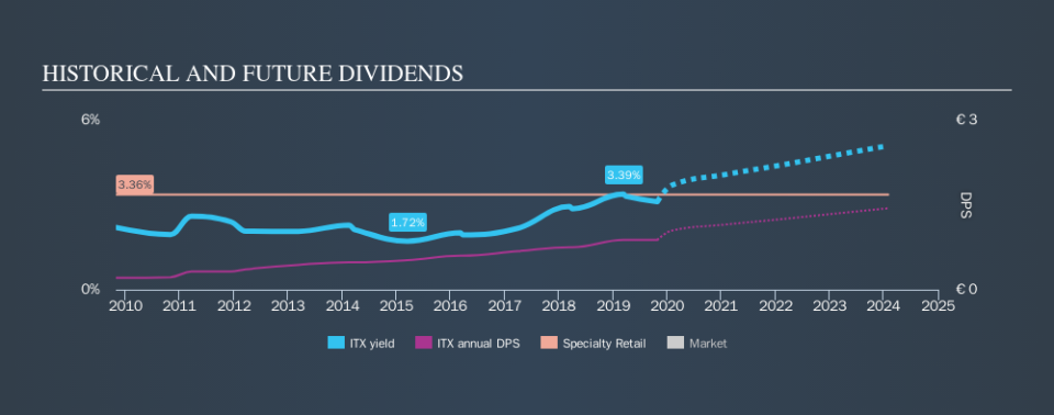 BME:ITX Historical Dividend Yield, October 27th 2019