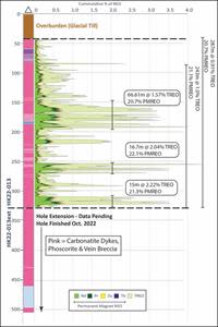 Graphic log of REE intersection in drill hole HK22-013 and the hole extension completed in October 2022 to a depth of 504m. High value permanent magnet REO elements Nd, Pr, Tb, and Dy are shown as a cumulative proportion of total REO and average 21%, with neodymium making up the bulk.