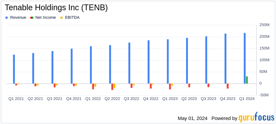 Tenable Holdings Inc (TENB) Surpasses Revenue Estimates in Q1 2024, Showcases Robust Growth