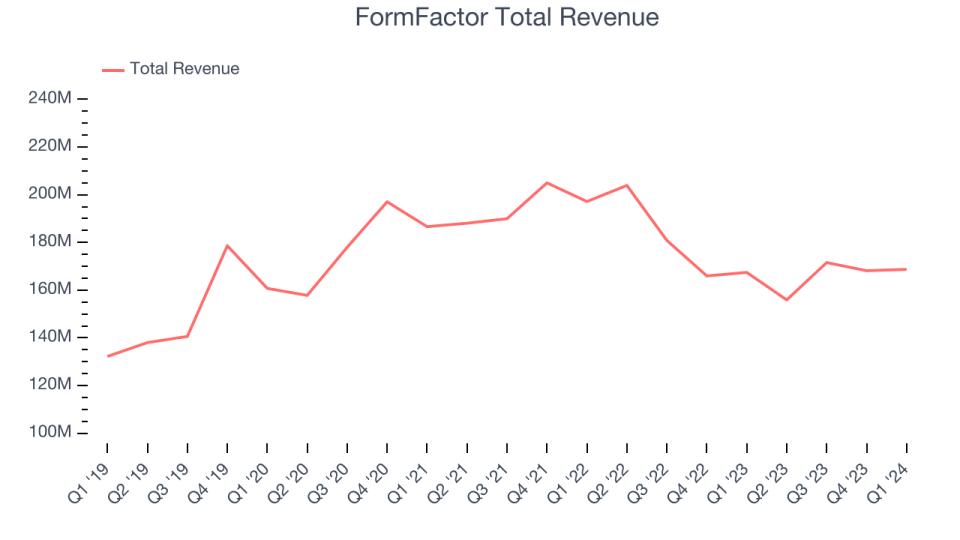 FormFactor Total Revenue