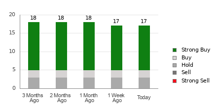 Broker Rating Breakdown Chart for EPD