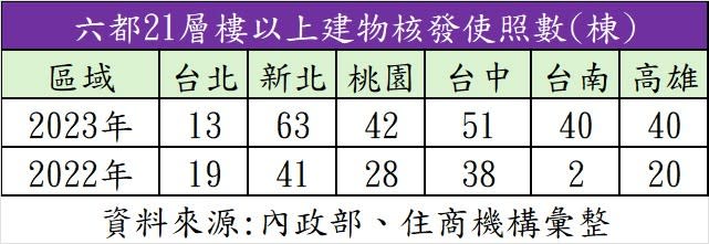 房仲業者根據內政部資料統計，全台高樓層建物數量持續增長，2023年21層以上建物的使照數量為268棟，更達到有統計以來的次高，僅次於2016年的295棟。住商機構提供