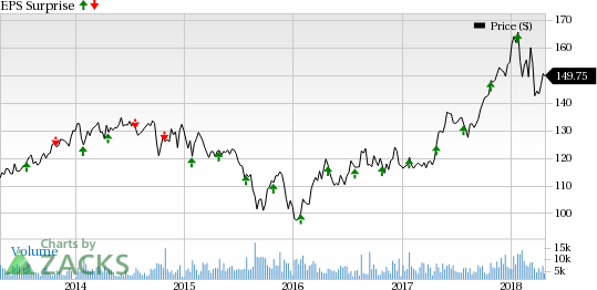 Praxair Inc. (PX) reported impressive results for first-quarter 2018, with earnings and revenues surpassing their respective Zacks Consensus Estimate by 5.8% and 2.4%.