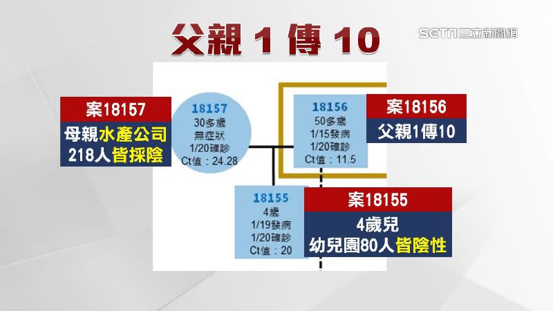 高雄今日一口氣新增10起確診，初步已判定感染源為「新光輪」。