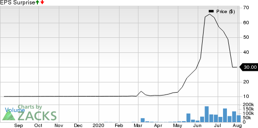 Nikola Corporation Price and EPS Surprise