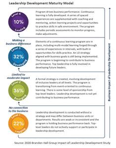 Brandon Hall Group’s Leadership Development Maturity Model, based on the 2020 Impact of Leadership Development Study, shows that only 10% of organizations — those at Level 4 of the model — have a fully developed leadership development strategy yielding strong business results.