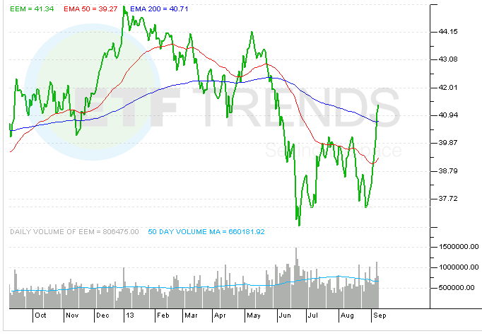 emerging-market-etf-eem