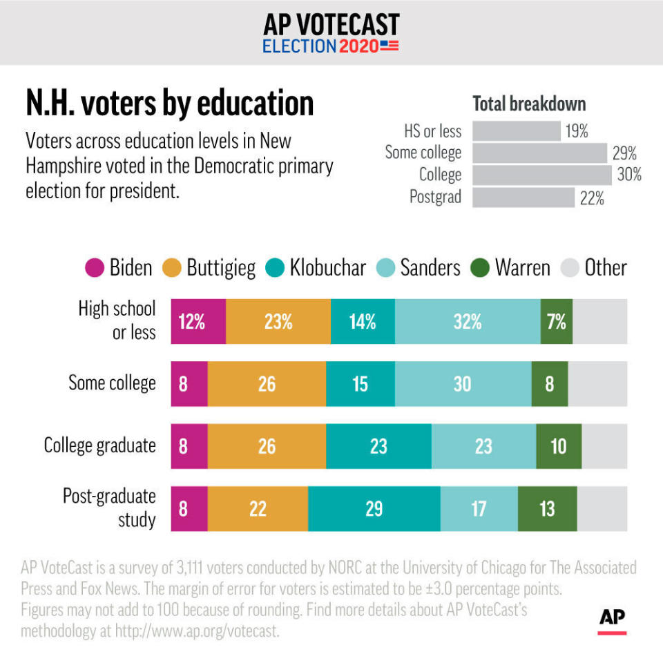 New Hampshire voters across education levels participated in the first contest for the Democratic presidential nomination, according to AP VoteCast. ;