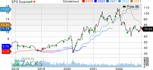 D.R. Horton, Inc. Price, Consensus and EPS Surprise