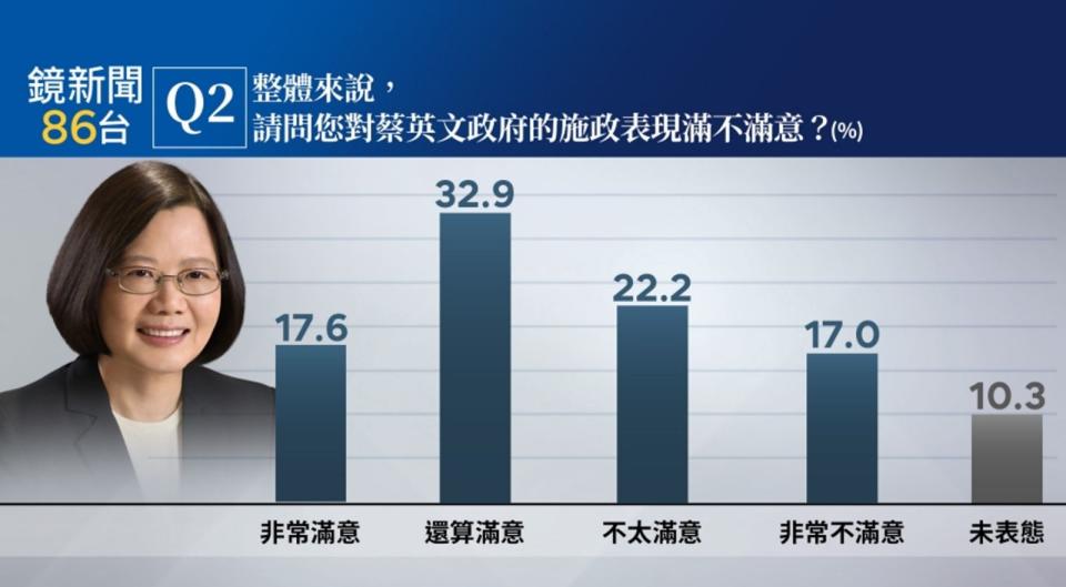 距離520卸任僅60天，對於蔡英文總統的施政評價，有50.5%過半數的民眾表達滿意（17.6%非常滿意、32.9%還算滿意）。（鏡新聞提供）