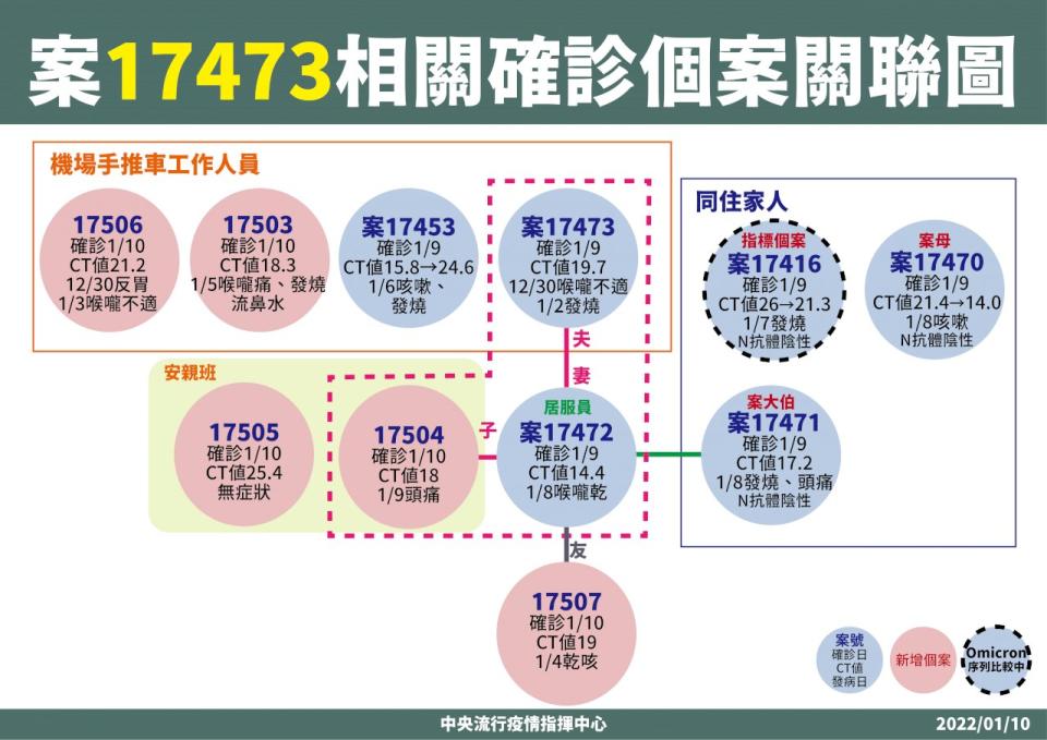 機場手推車工作人員與居服員妻子確診，個案關聯圖。(指揮中心提供)