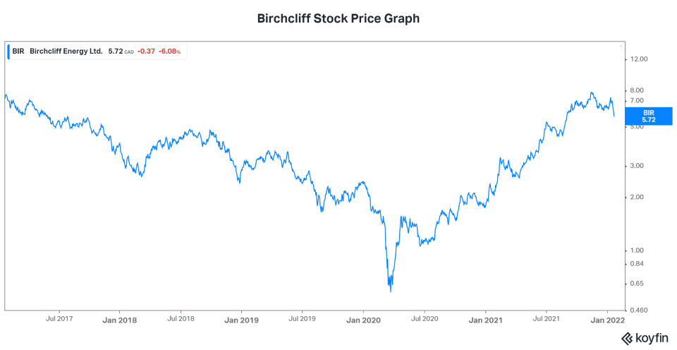 Value stock Birchcliff