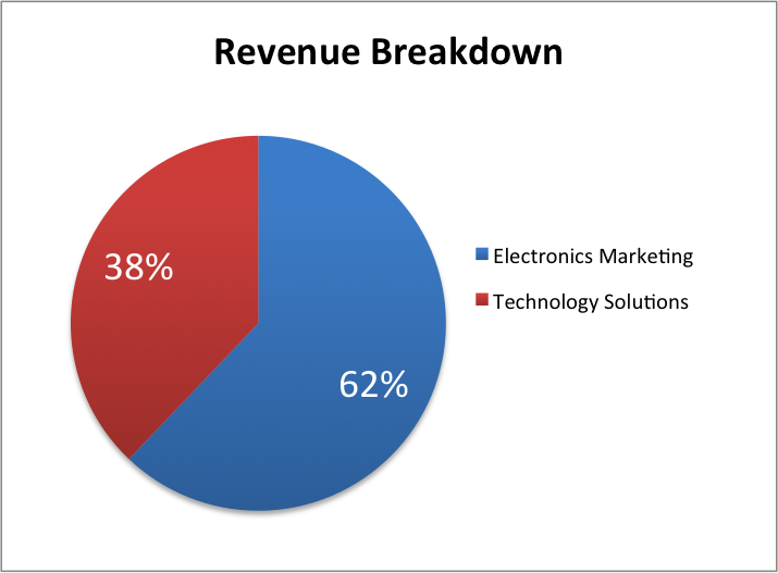 Revenue Breakdown