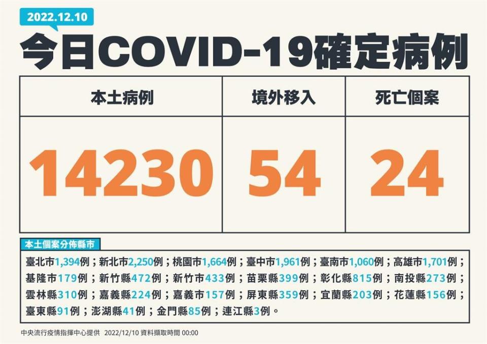 快新聞／本土再增14230例、24死！　境外添54例