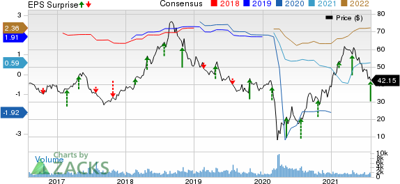 BJs Restaurants, Inc. Price, Consensus and EPS Surprise