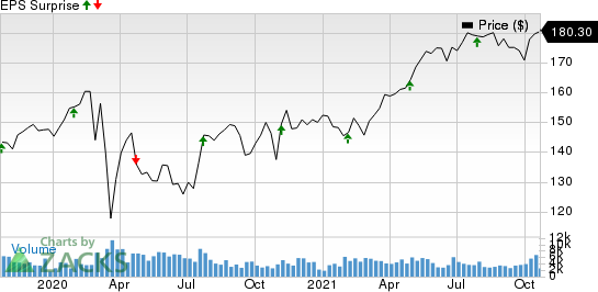 Hershey Company The Price and EPS Surprise