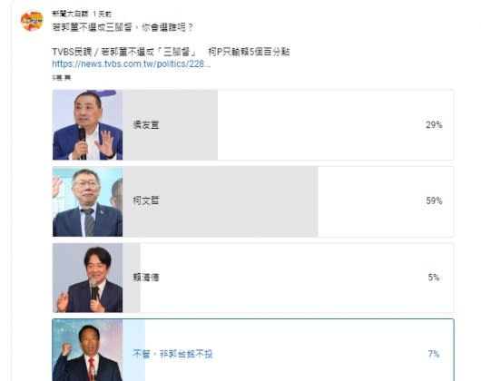 「若郭董不選成三腳督，你會選誰呢？」網路民調結果。（圖／翻攝新聞大白話YT）