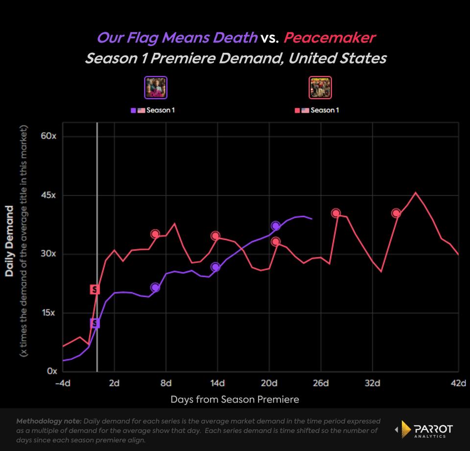 our flag means death peacemaker demand data chart
