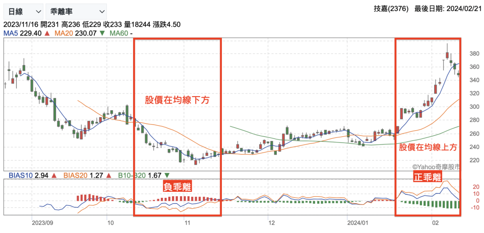若股價在均線之上，稱為正乖離；股價在均線之下，則稱為負乖離。（圖片來源：Yahoo奇摩股市）