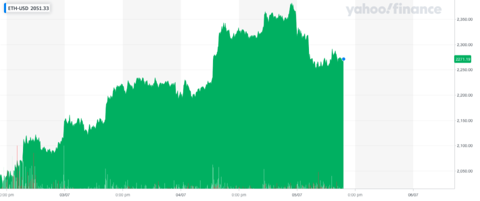 Ethereum pulled back after a weekend rally. Photo: Yahoo Finance UK