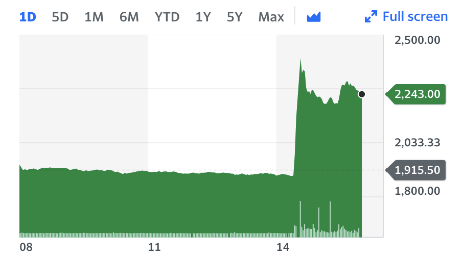 Entain stock jumped in late trade in London. Chart: Yahoo Finance UK