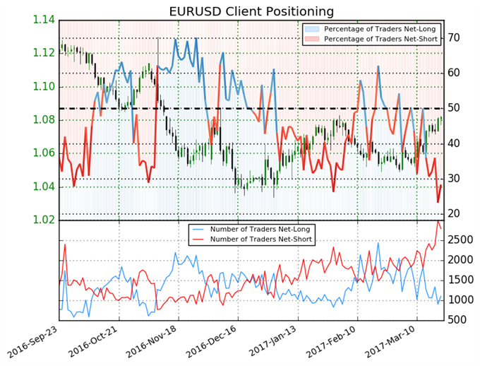 Euro Sentiment at Extremes - Further Rallies Remain Likely