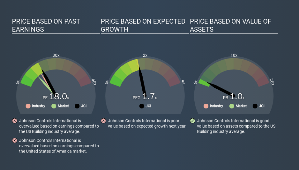 NYSE:JCI Price Estimation Relative to Market, March 22nd 2020