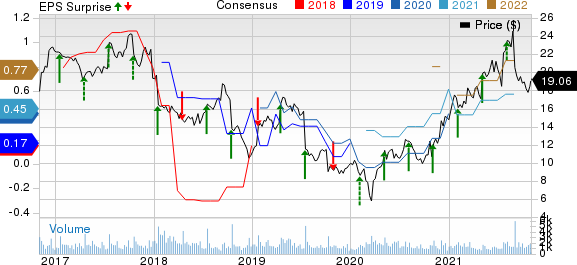 ADTRAN, Inc. Price, Consensus and EPS Surprise