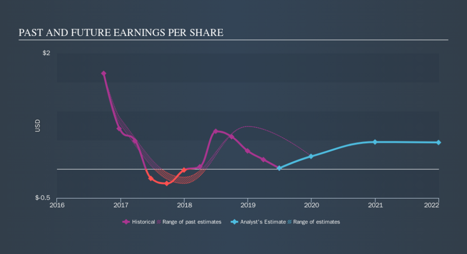 NYSE:NEWM Past and Future Earnings, October 2nd 2019