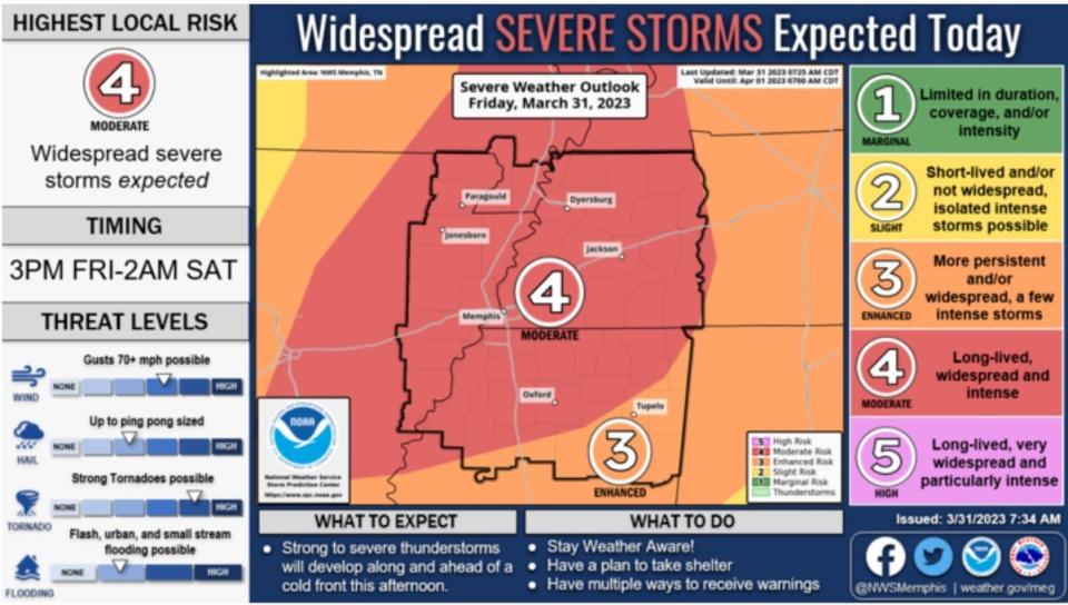 The National Weather Service in Memphis expects severe weather in Memphis March 31, 2023.