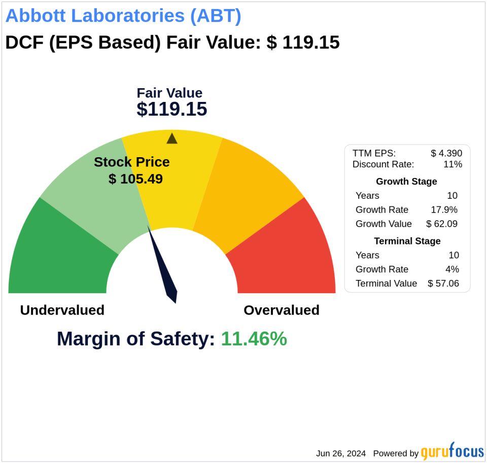 Navigating Market Uncertainty: Intrinsic Value of Abbott Laboratories