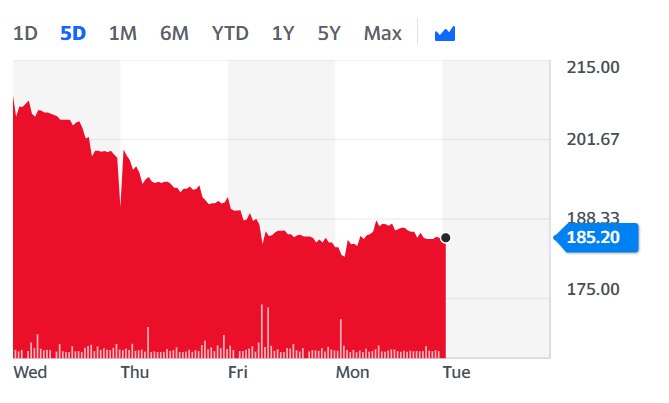 De La Rue shares were down over five days but ticked up on Tuesday morning. Chart: Yahoo Finance