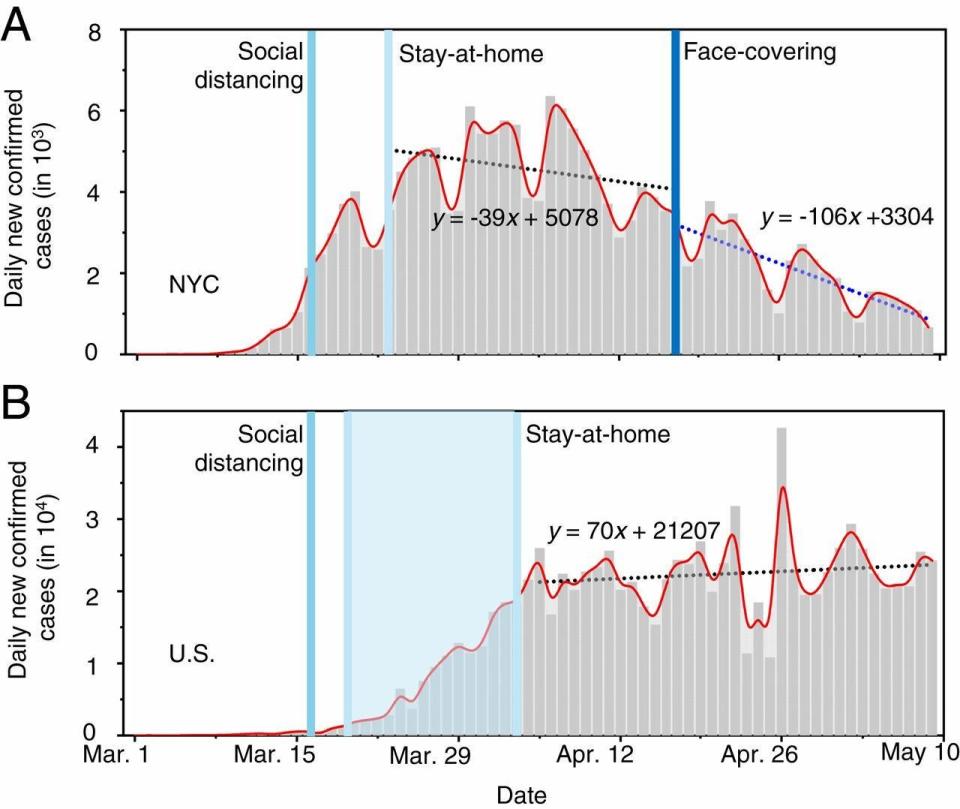 Graph from the study shows difference of virus spread in New York after face mask rules were introduced, versus rest of US (Texas A&amp;M University)