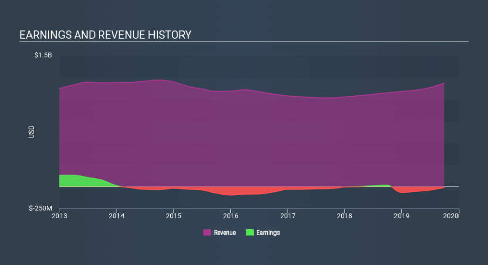 NasdaqGS:CROX Income Statement, December 2nd 2019