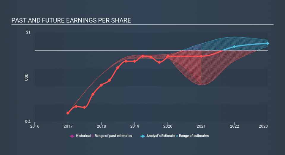 NYSE:AGS Past and Future Earnings May 6th 2020