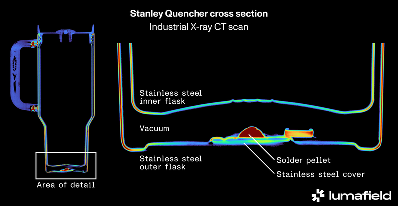 Stanley uses a lead pellet to create an insulation vacuum in its cups, which is what helps regulate the temperature of your beverage for long periods of time. - Image: <a class="link " href="https://assets-global.website-files.com/63e15418201b6e2a5cabb911/65f2907b0dc21c8d4579c2c0_Frame%202.png" rel="nofollow noopener" target="_blank" data-ylk="slk:Courtesy of Lumafield;elm:context_link;itc:0;sec:content-canvas">Courtesy of Lumafield</a>