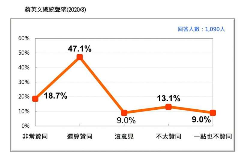 20200823-蔡英文總統聲望（2020.08）（台灣民意基金會提供）