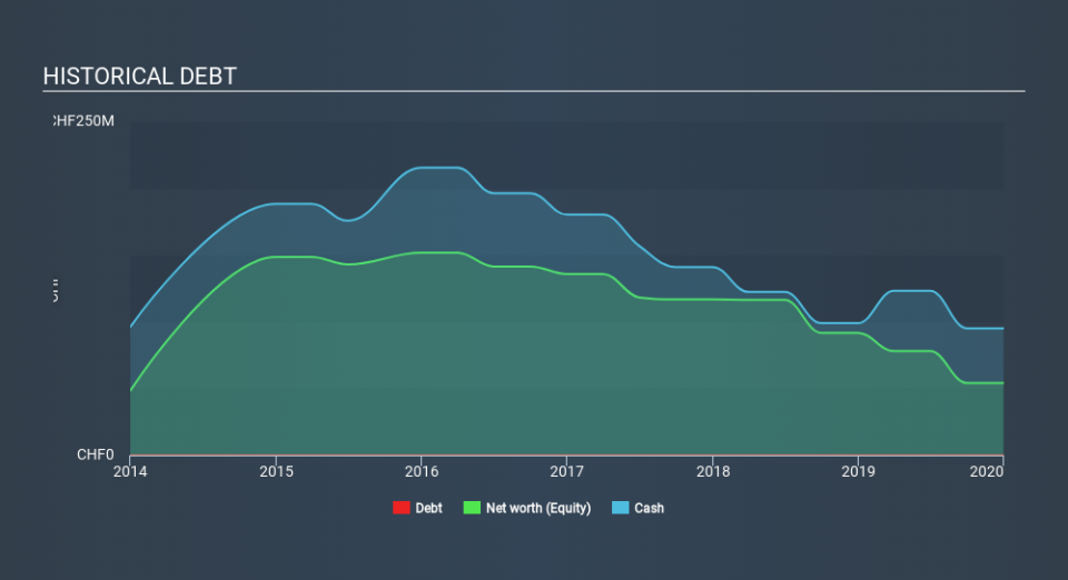 SWX:MOLN Historical Debt April 10th 2020