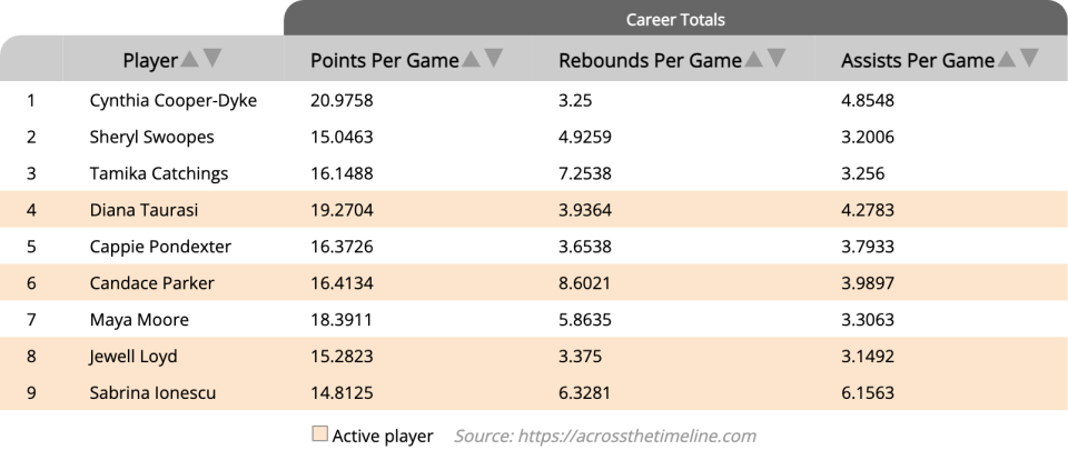 WNBA players who averaged 14 points, three rebounds and three assists over their careers. (Via Across the Timeline)