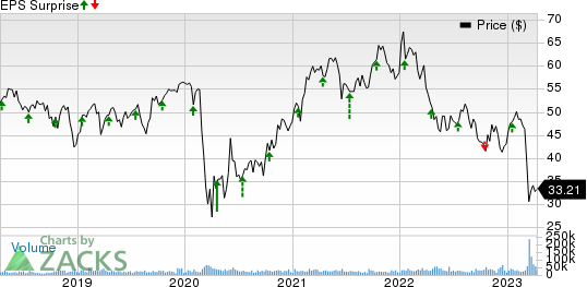 Truist Financial Corporation Price and EPS Surprise