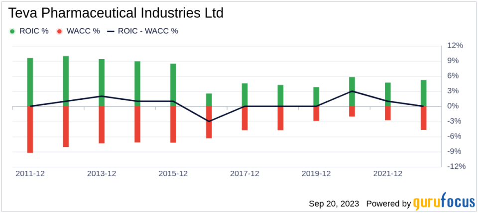 Unveiling Teva Pharmaceutical Industries (TEVA)'s Value: Is It Really Priced Right? A Comprehensive Guide