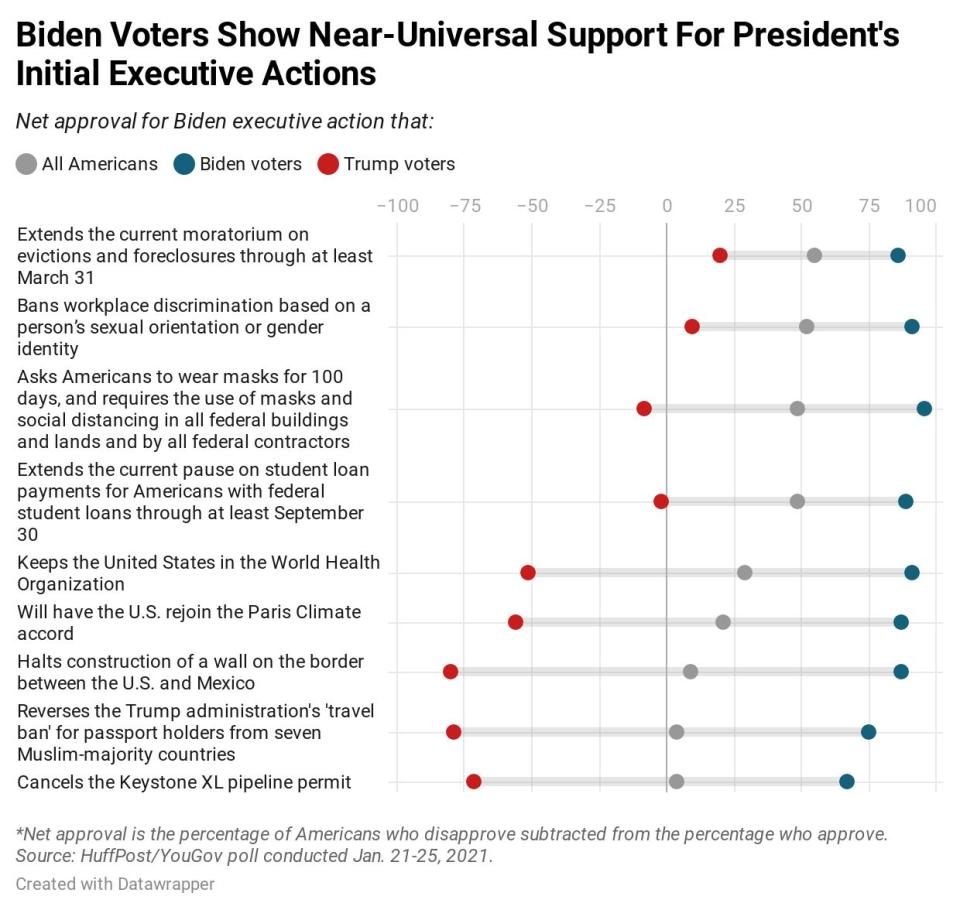 Results of new HuffPost/YouGov polling on President Biden's first day in office. (Photo: Ariel Edwards-Levy/HuffPost)