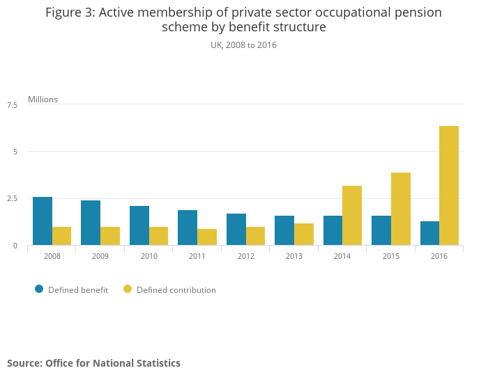 Chart shows how the number of final salary (defined benefit) schemes has fallen away