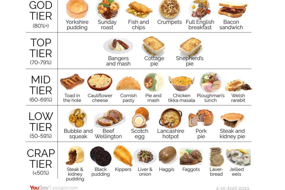 YouGov survey ranking classic British food sparks outrage online as pork pies among least popular and sausage rolls not included