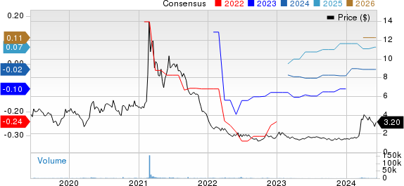 ChromaDex Corporation Price and Consensus