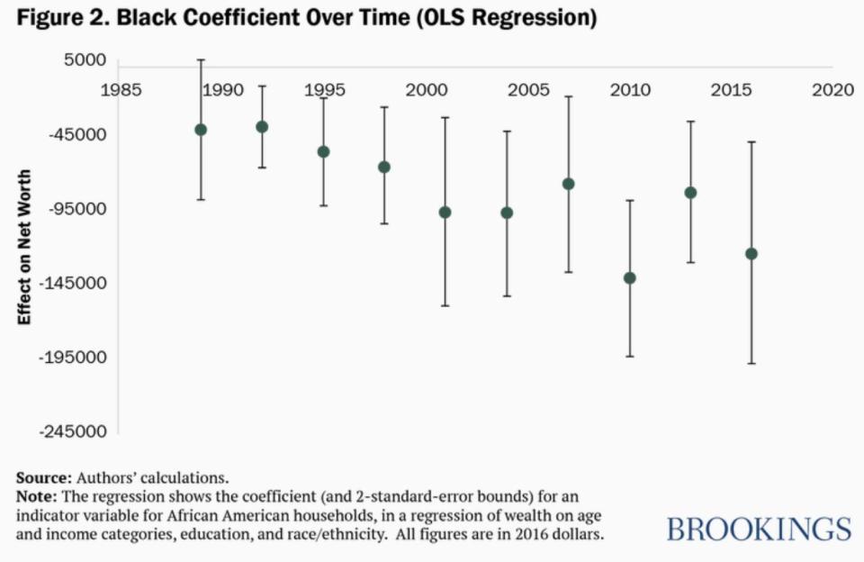 OLS regression