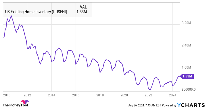 Chart of existing home inventory in the US