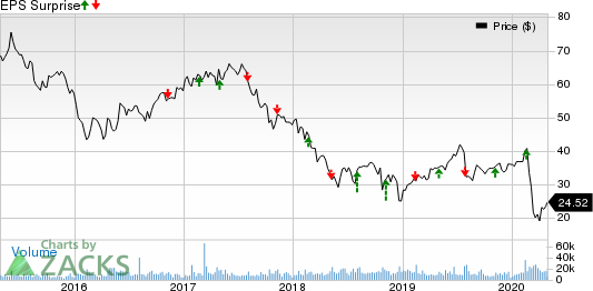 DISH Network Corporation Price and EPS Surprise