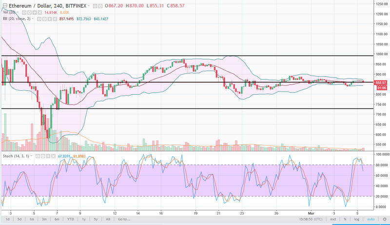 ETH/USD daily chart, March 06, 2018