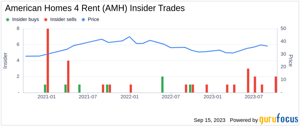 Insider Sell: Bryan Smith Sells 8,107 Shares of American Homes 4 Rent (AMH)